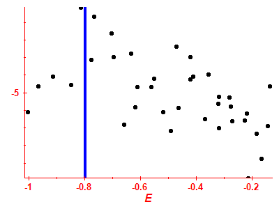 Strength function log